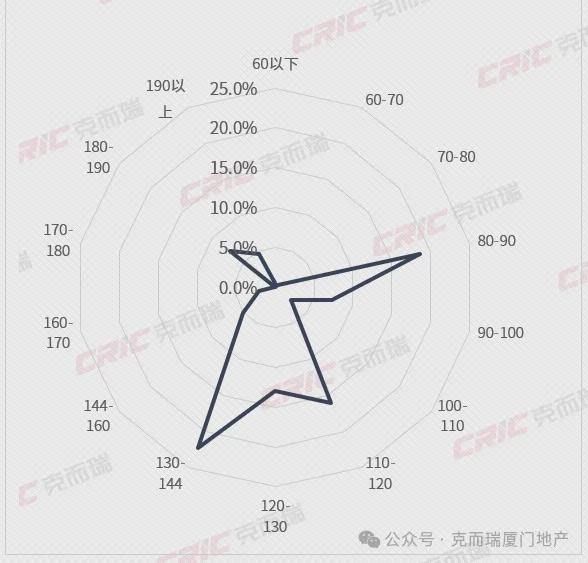 反攻周成交超1300套！QMH球盟会厦门楼市强势