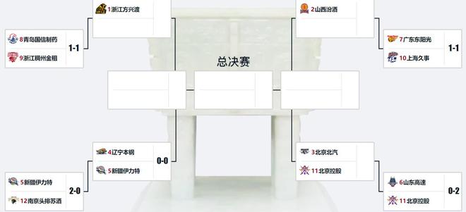 广东有5大隐患浙江上海机会来了12进8最新形势！青岛内耗严重(图6)